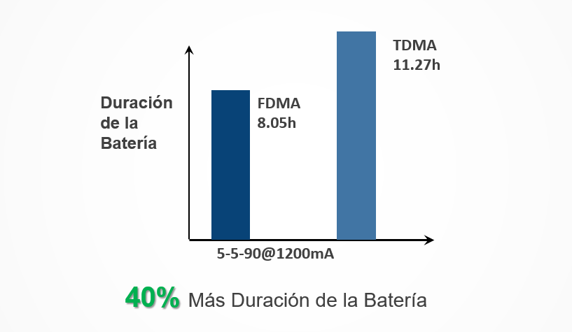 Mayor duración de la batería en DMR