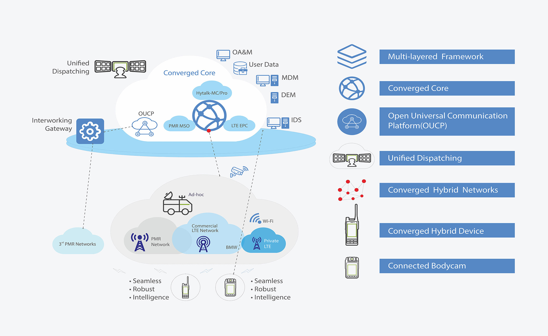 Hytera LTE-PMR Convergence Solution