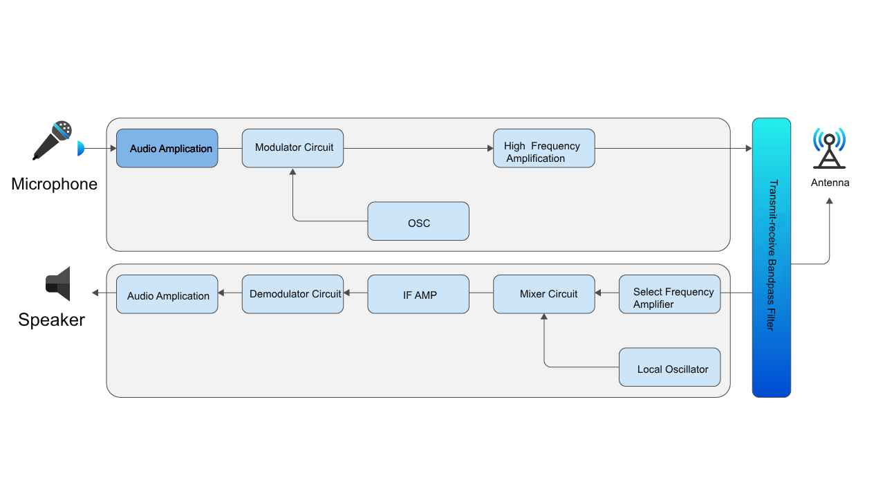 4 Fun Facts About TwoWay Radios Hytera