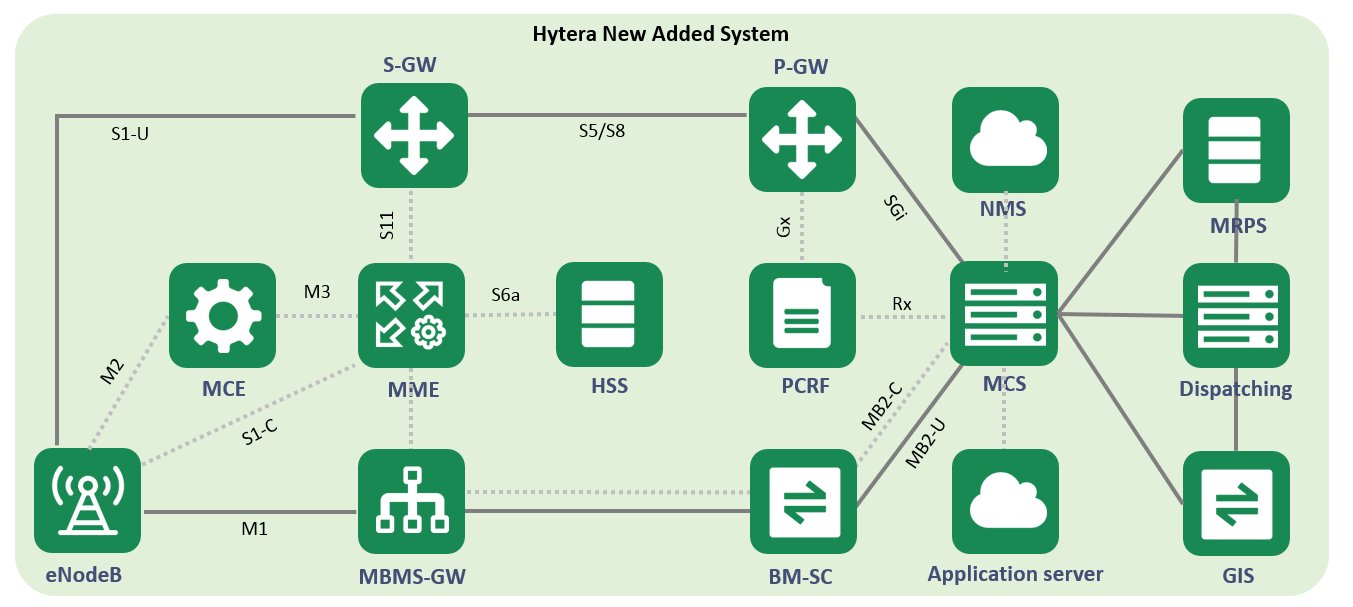 Hytera eMBMS-based MCS Broadband Trunking Solution