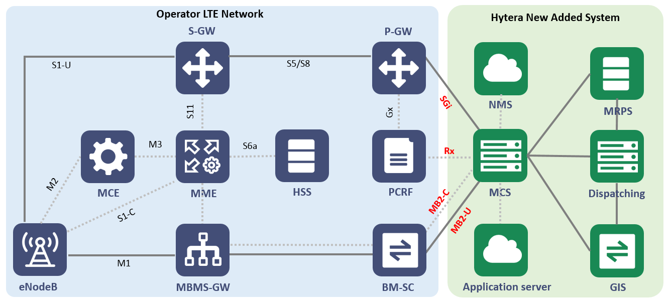 Hytera eMBMS-based MCS Broadband Trunking Solution