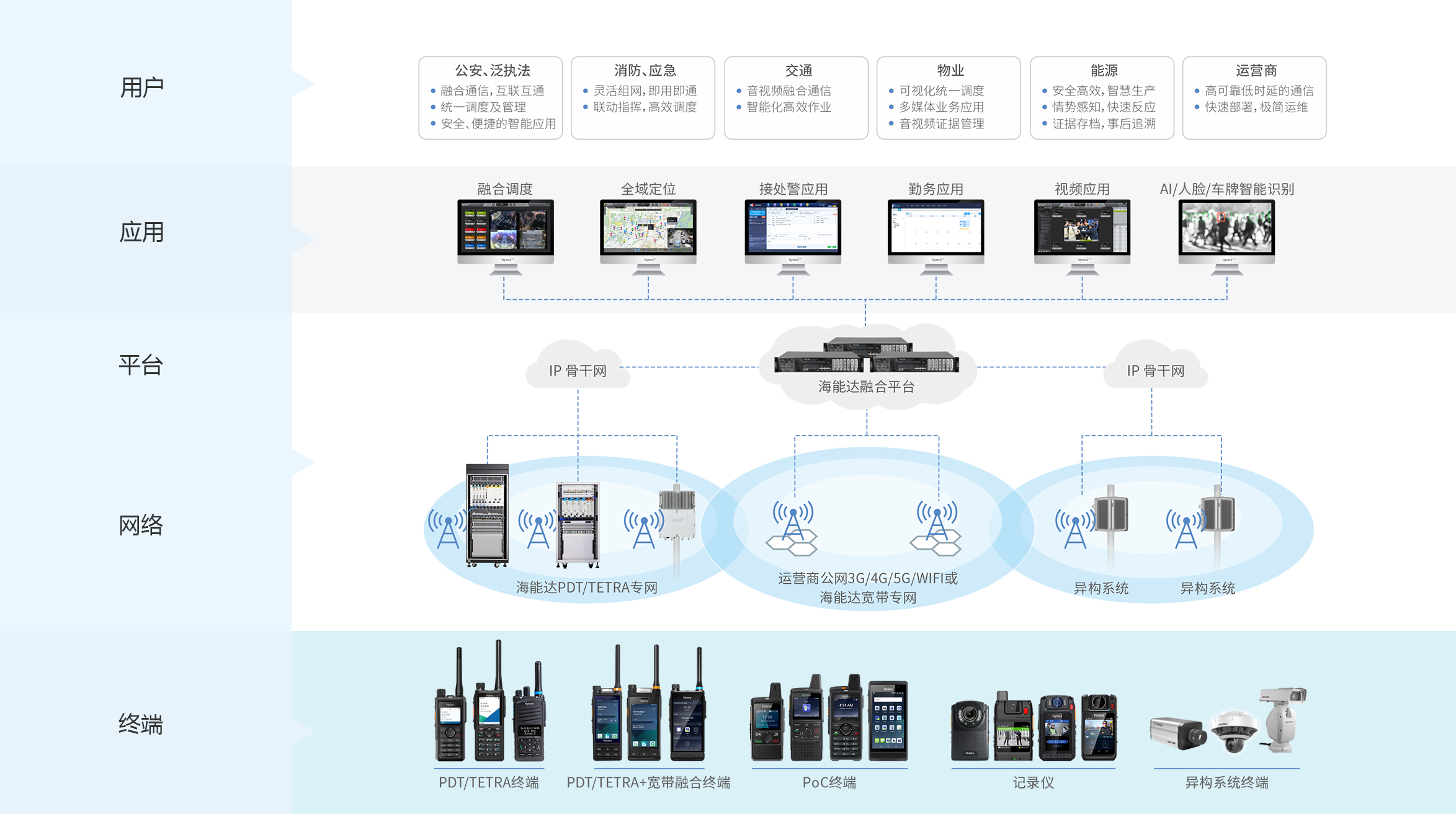Hytera LTE-PMR Convergence Solution