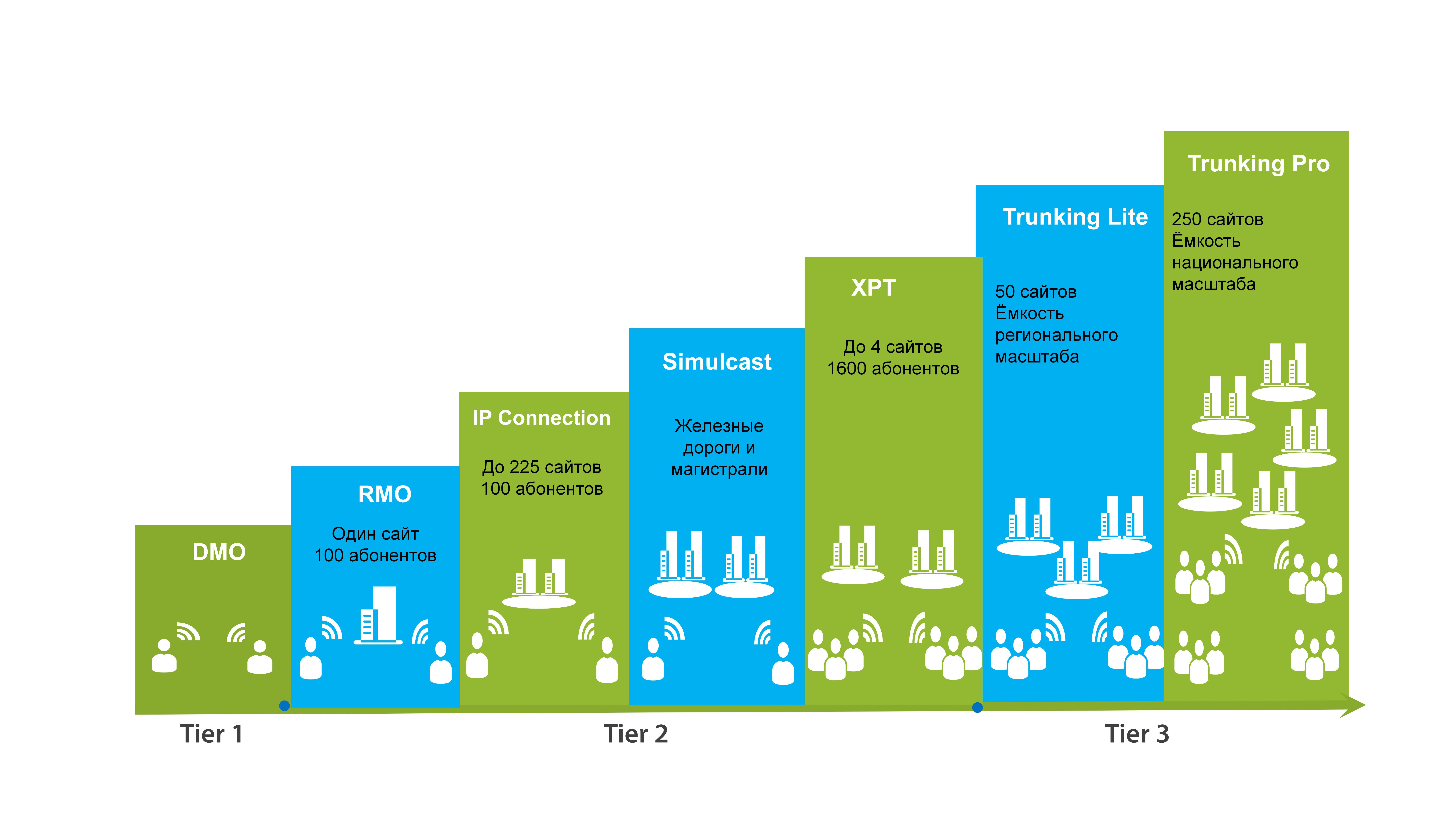 DMR Tier I Tier II Tier III